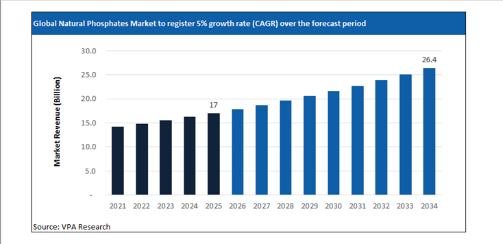natural phosphates market size forecast 2021 to 2034